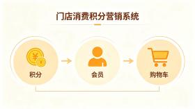 门店积分营销系统
